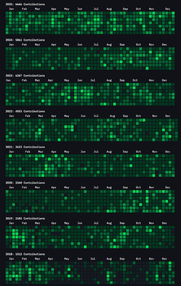 GitHub contribution graph